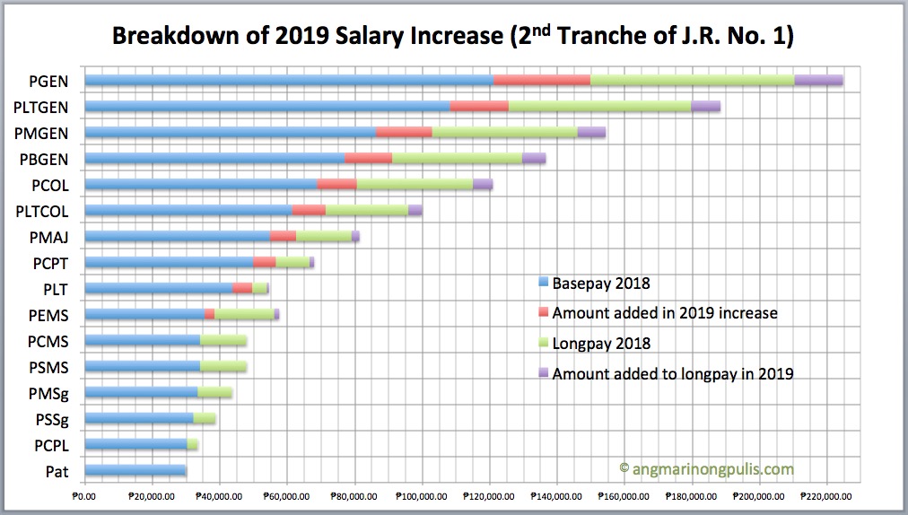 breakdown of 2019 salary increase